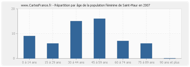 Répartition par âge de la population féminine de Saint-Maur en 2007