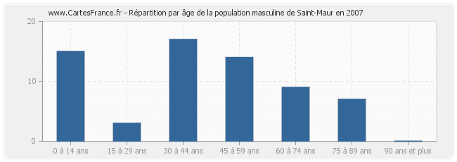 Répartition par âge de la population masculine de Saint-Maur en 2007