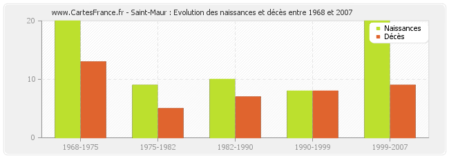Saint-Maur : Evolution des naissances et décès entre 1968 et 2007