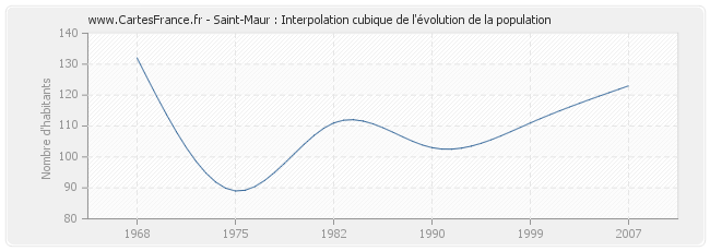 Saint-Maur : Interpolation cubique de l'évolution de la population