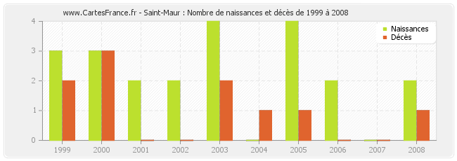 Saint-Maur : Nombre de naissances et décès de 1999 à 2008