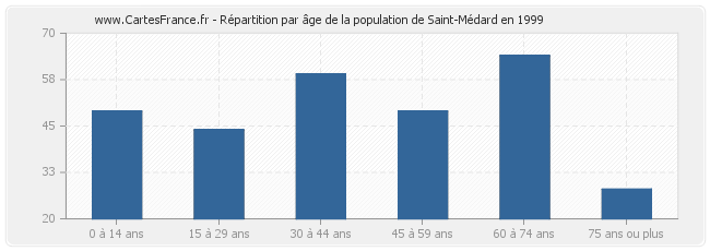 Répartition par âge de la population de Saint-Médard en 1999