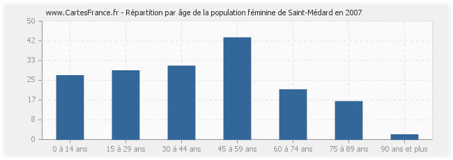 Répartition par âge de la population féminine de Saint-Médard en 2007