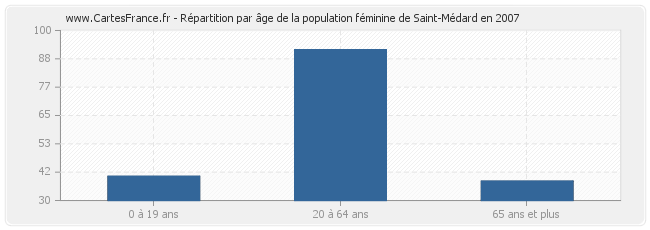 Répartition par âge de la population féminine de Saint-Médard en 2007