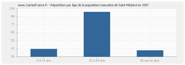 Répartition par âge de la population masculine de Saint-Médard en 2007