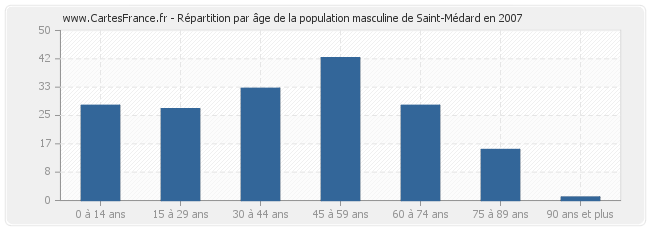 Répartition par âge de la population masculine de Saint-Médard en 2007