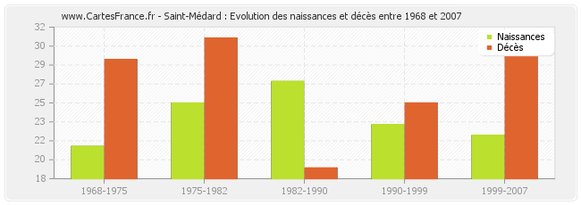 Saint-Médard : Evolution des naissances et décès entre 1968 et 2007