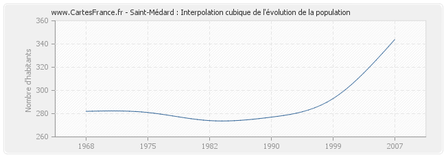 Saint-Médard : Interpolation cubique de l'évolution de la population