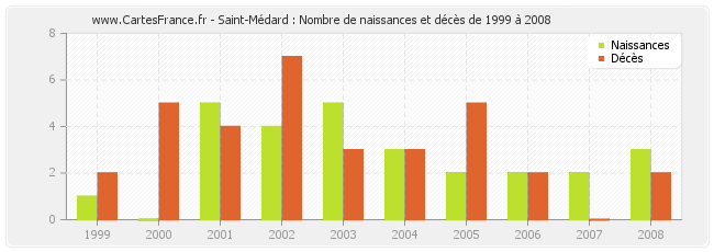 Saint-Médard : Nombre de naissances et décès de 1999 à 2008