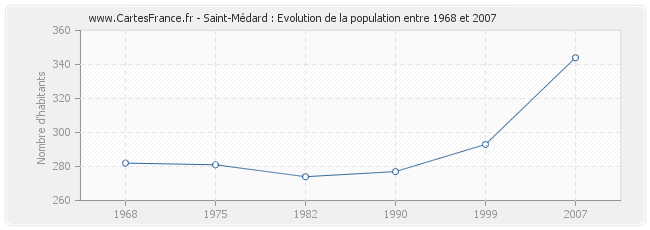 Population Saint-Médard
