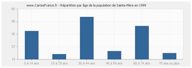 Répartition par âge de la population de Sainte-Mère en 1999