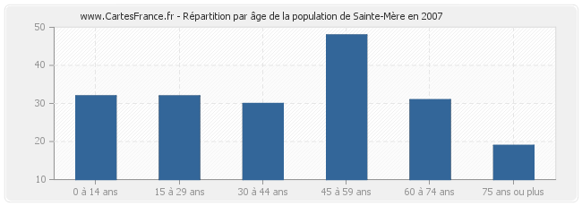 Répartition par âge de la population de Sainte-Mère en 2007