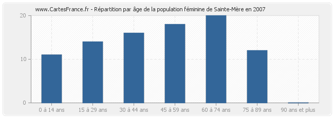 Répartition par âge de la population féminine de Sainte-Mère en 2007