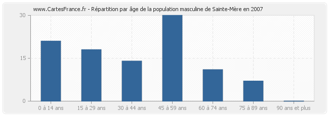 Répartition par âge de la population masculine de Sainte-Mère en 2007