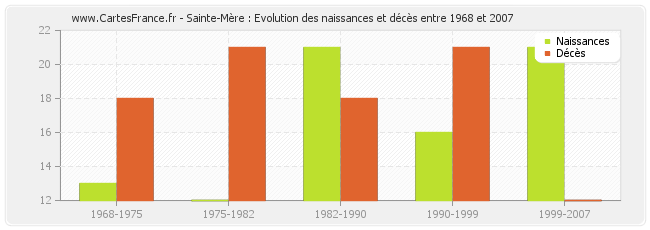Sainte-Mère : Evolution des naissances et décès entre 1968 et 2007