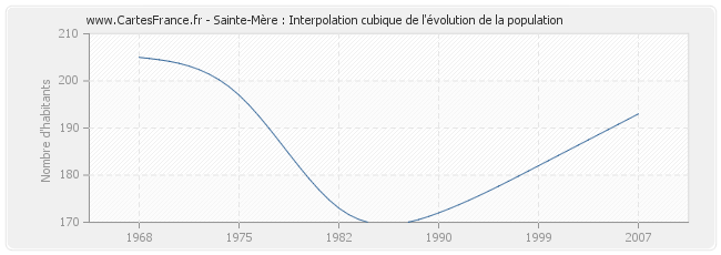 Sainte-Mère : Interpolation cubique de l'évolution de la population