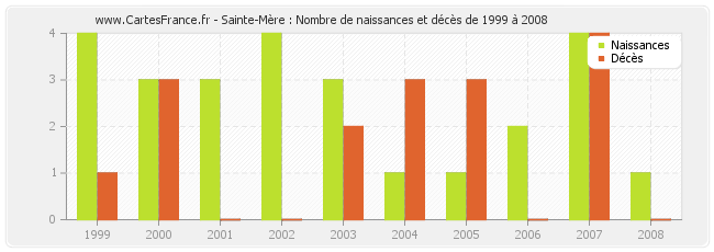 Sainte-Mère : Nombre de naissances et décès de 1999 à 2008
