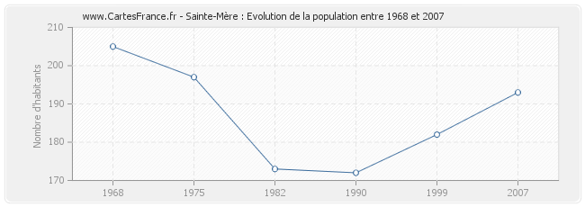 Population Sainte-Mère