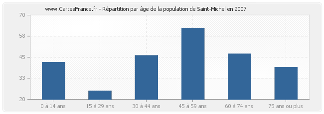 Répartition par âge de la population de Saint-Michel en 2007