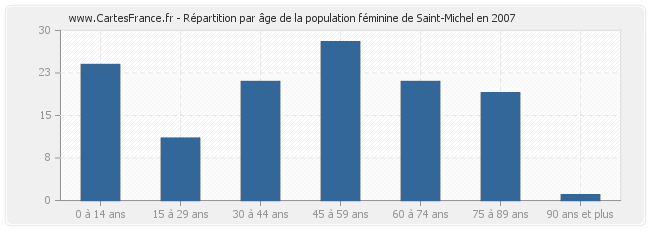 Répartition par âge de la population féminine de Saint-Michel en 2007