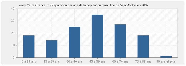 Répartition par âge de la population masculine de Saint-Michel en 2007