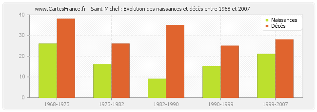 Saint-Michel : Evolution des naissances et décès entre 1968 et 2007