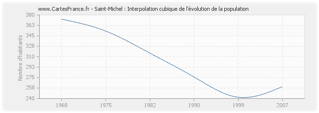 Saint-Michel : Interpolation cubique de l'évolution de la population