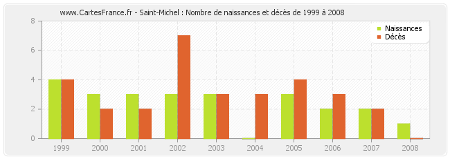 Saint-Michel : Nombre de naissances et décès de 1999 à 2008