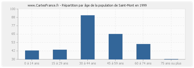 Répartition par âge de la population de Saint-Mont en 1999