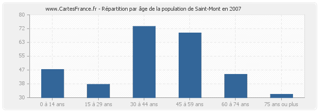 Répartition par âge de la population de Saint-Mont en 2007