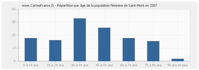 Répartition par âge de la population féminine de Saint-Mont en 2007