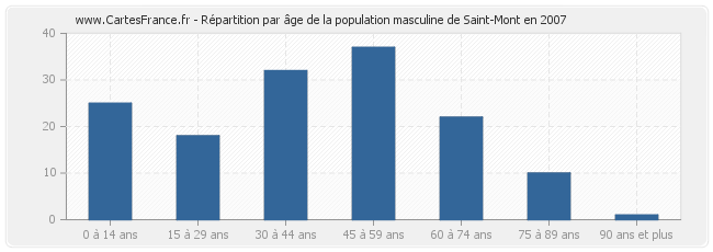 Répartition par âge de la population masculine de Saint-Mont en 2007