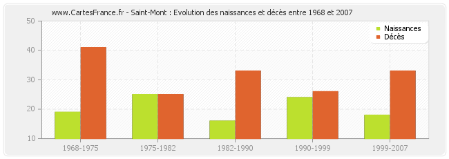 Saint-Mont : Evolution des naissances et décès entre 1968 et 2007