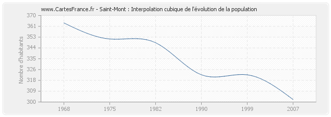 Saint-Mont : Interpolation cubique de l'évolution de la population