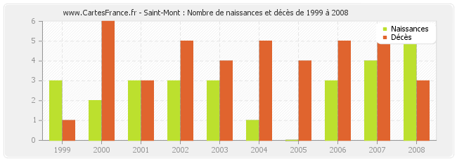 Saint-Mont : Nombre de naissances et décès de 1999 à 2008