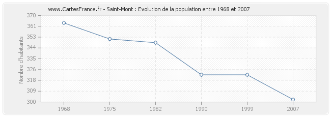 Population Saint-Mont