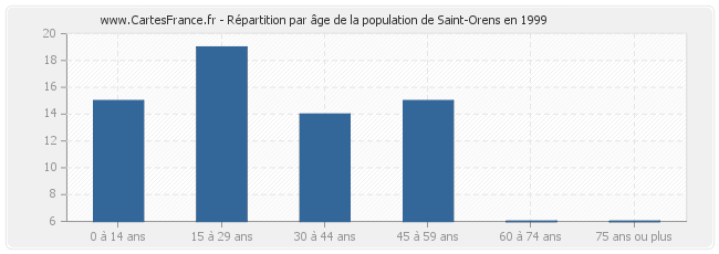 Répartition par âge de la population de Saint-Orens en 1999