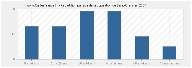 Répartition par âge de la population de Saint-Orens en 2007