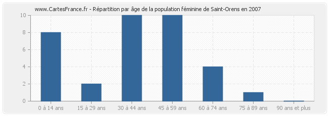 Répartition par âge de la population féminine de Saint-Orens en 2007