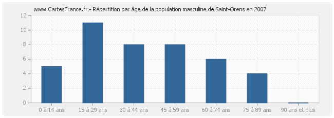 Répartition par âge de la population masculine de Saint-Orens en 2007