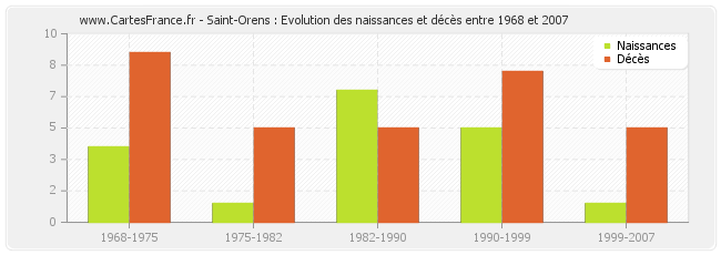 Saint-Orens : Evolution des naissances et décès entre 1968 et 2007