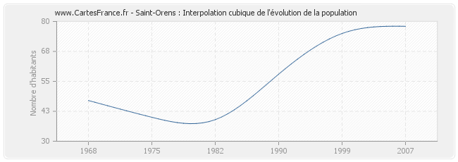 Saint-Orens : Interpolation cubique de l'évolution de la population