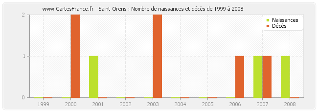 Saint-Orens : Nombre de naissances et décès de 1999 à 2008