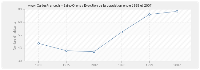 Population Saint-Orens