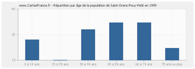 Répartition par âge de la population de Saint-Orens-Pouy-Petit en 1999