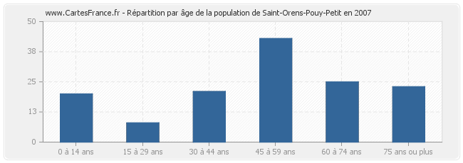 Répartition par âge de la population de Saint-Orens-Pouy-Petit en 2007