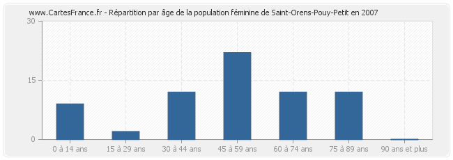Répartition par âge de la population féminine de Saint-Orens-Pouy-Petit en 2007