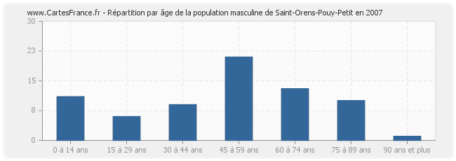 Répartition par âge de la population masculine de Saint-Orens-Pouy-Petit en 2007