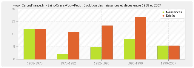 Saint-Orens-Pouy-Petit : Evolution des naissances et décès entre 1968 et 2007