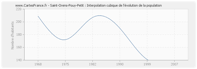 Saint-Orens-Pouy-Petit : Interpolation cubique de l'évolution de la population